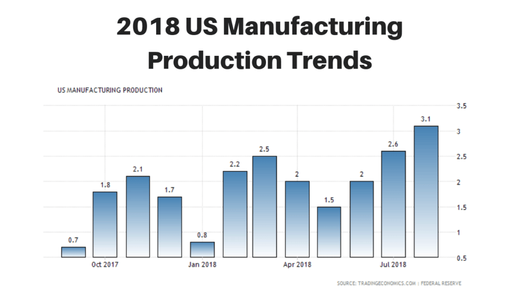 2018-US-Manufacturing-Production-Trends